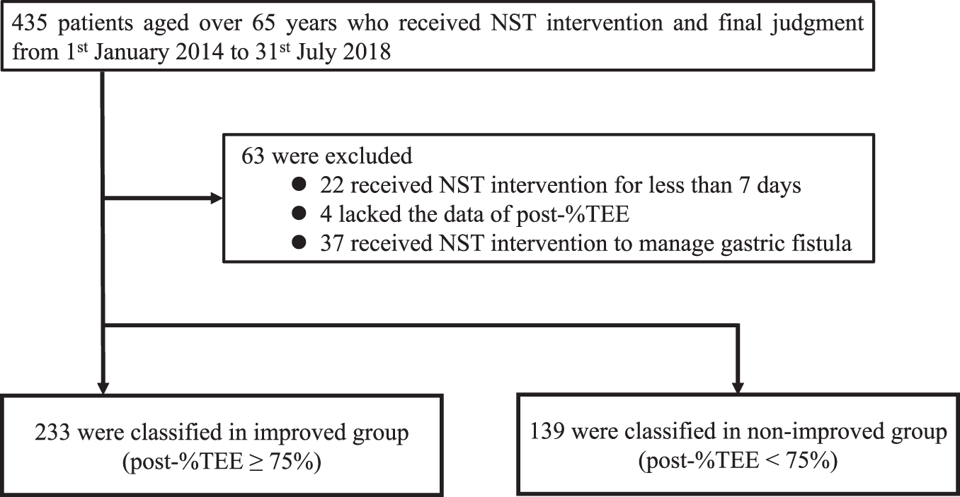 Exploration of an objective and simple index as the outcome of nutrition  support for elderly patients and identification of risk factors | European  Journal of Clinical Nutrition