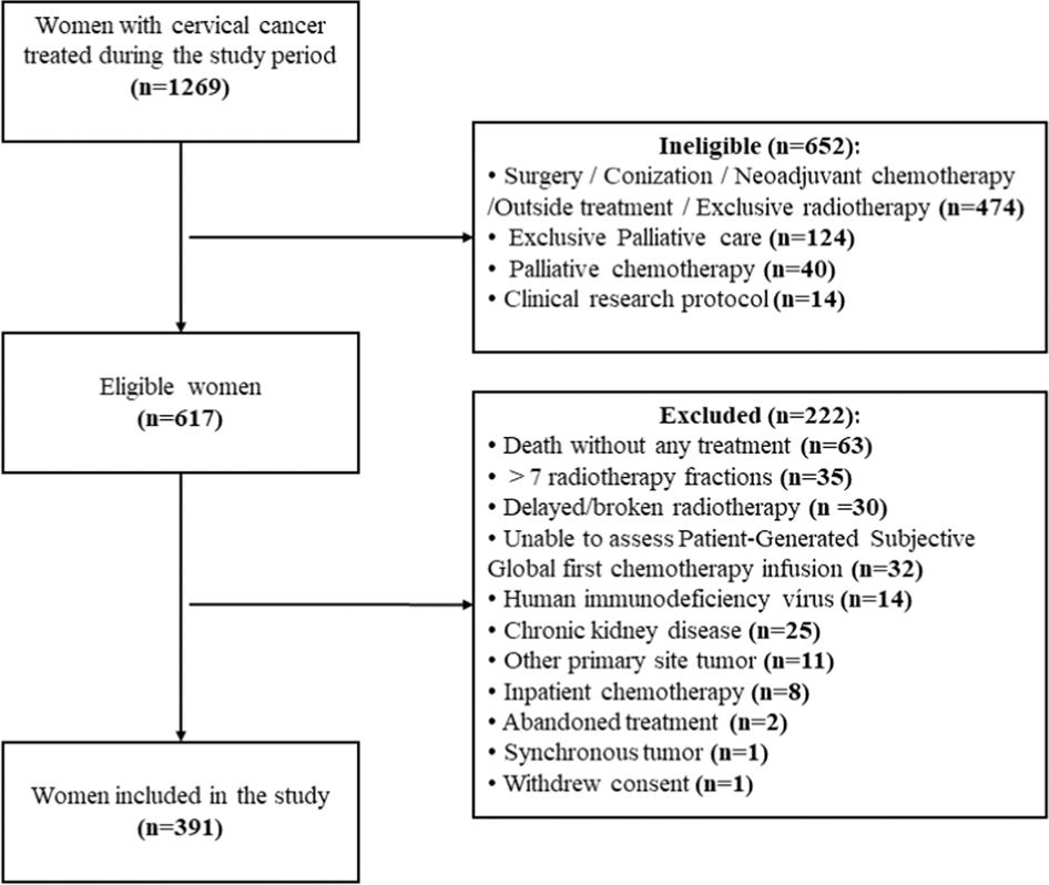 Nutritional status assessed by Patient-Generated Subjective Global  Assessment is associated with toxicity to chemoradiotherapy in women with  cervical cancer: a prospective study | European Journal of Clinical  Nutrition