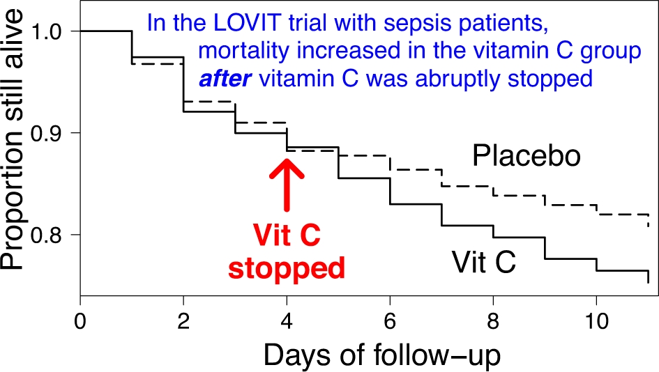 Abrupt termination of vitamin C from ICU patients may increase mortality:  secondary analysis of the LOVIT trial