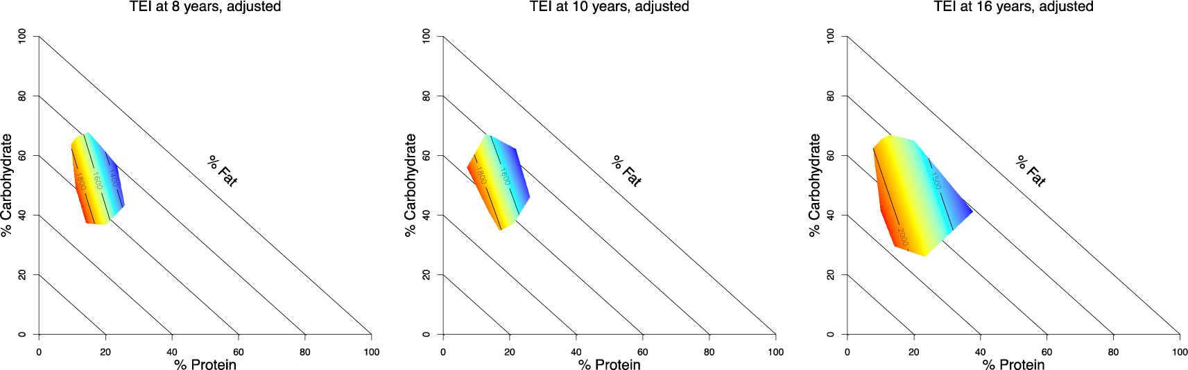 Fig. 2: Right-angled mixture triangles for total energy intake, adjusted.