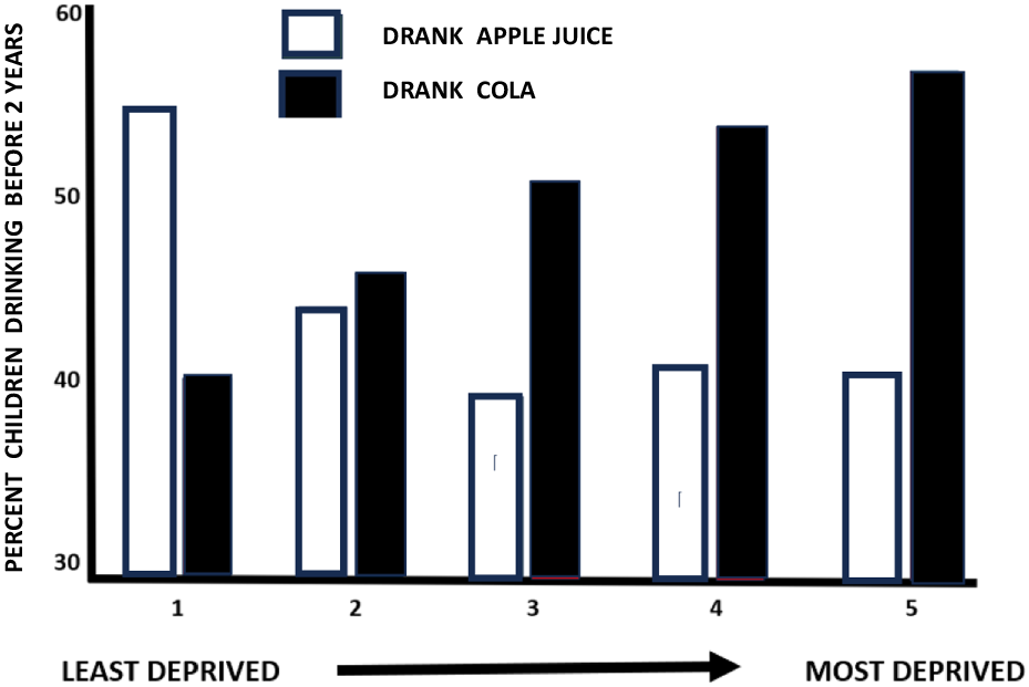 Fig. 1: The association between deprivation and choice of drink in early life.