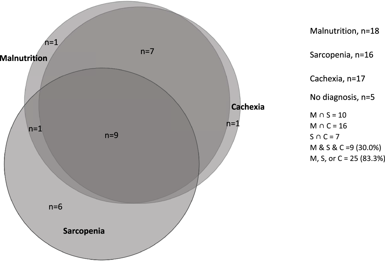Fig. 1: Venn diagram of the overlap of malnutrition, sarcopenia, and cachexia.