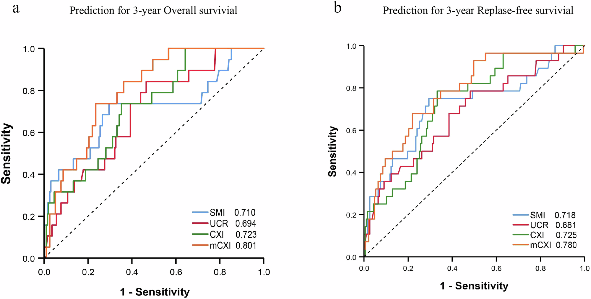 Fig. 2: ROC curves for different indicators.