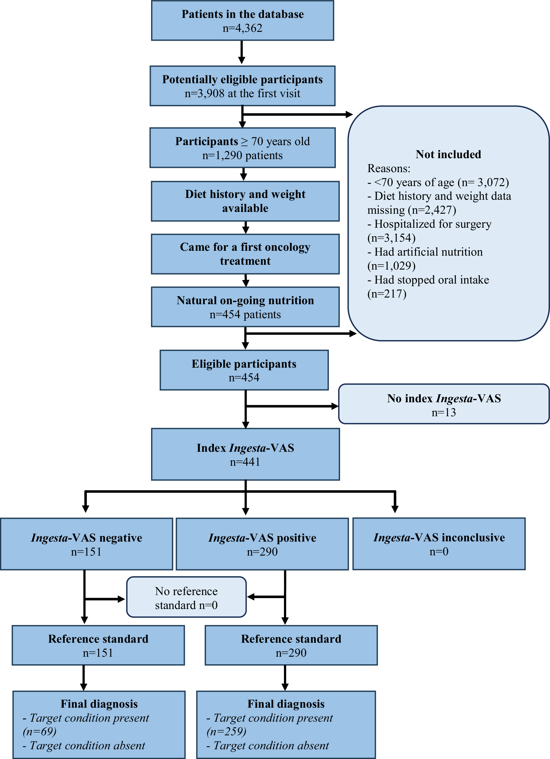 Fig. 1: Standards for reporting diagnostic accuracy (STARD) diagram reporting flow of participants through the study.