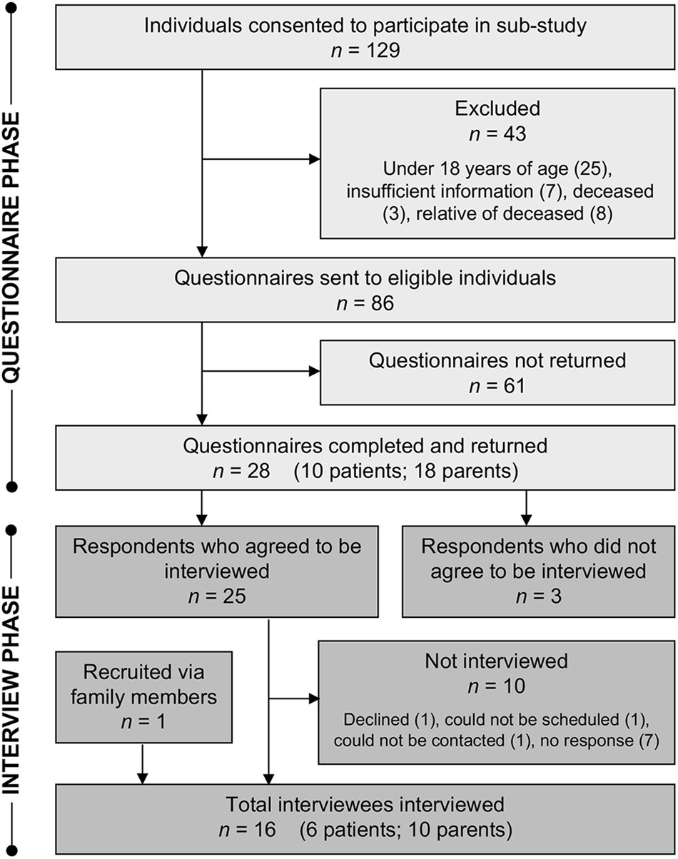 Views Of Rare Disease Participants In A UK Whole Genome