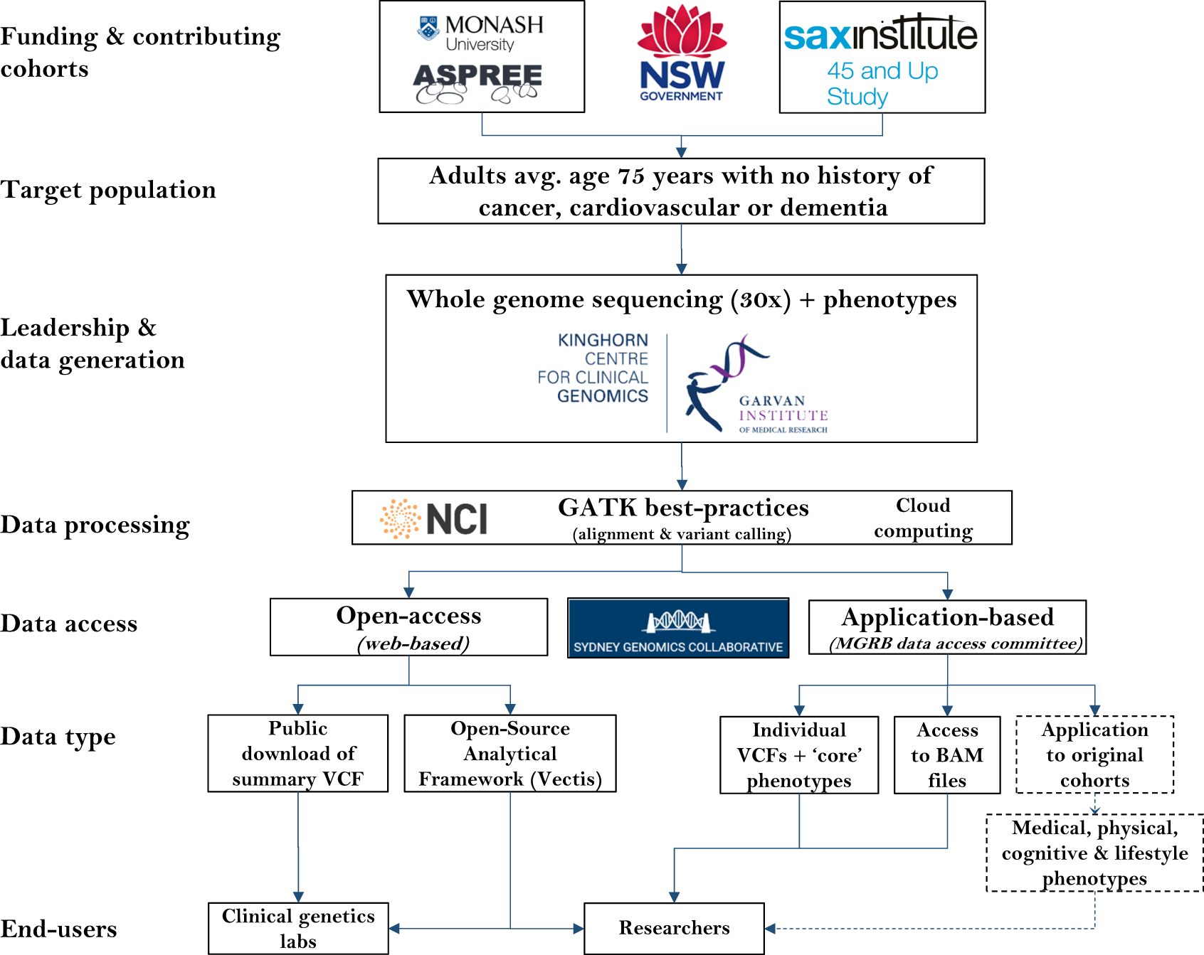 The Medical Genome Reference Bank: a whole-genome data resource of 4000  healthy elderly individuals. Rationale and cohort design | European Journal  of Human Genetics