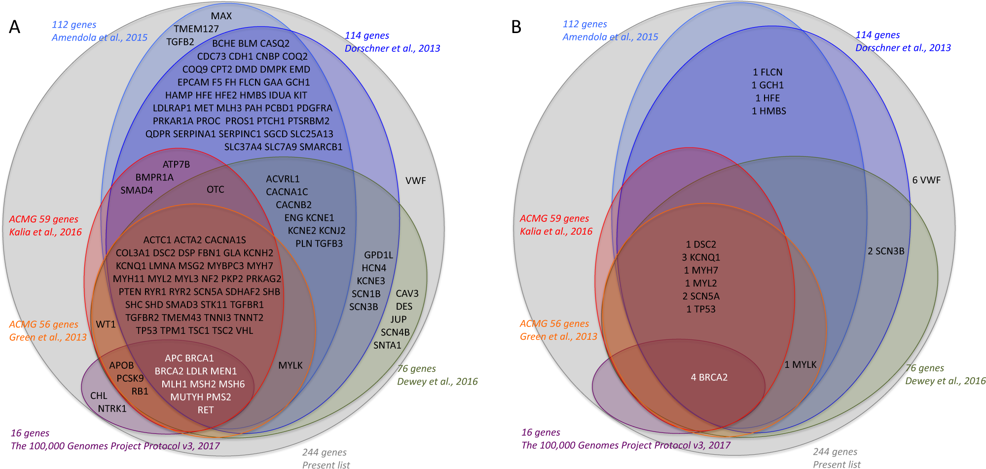 Newborn Dna Sequencing Finds Actionable >> Secondary Actionable Findings Identified By Exome Sequencing Newborn Dna Sequencing Finds Actionable >> Secondary Actionable Findings Identified By Exome Sequencing