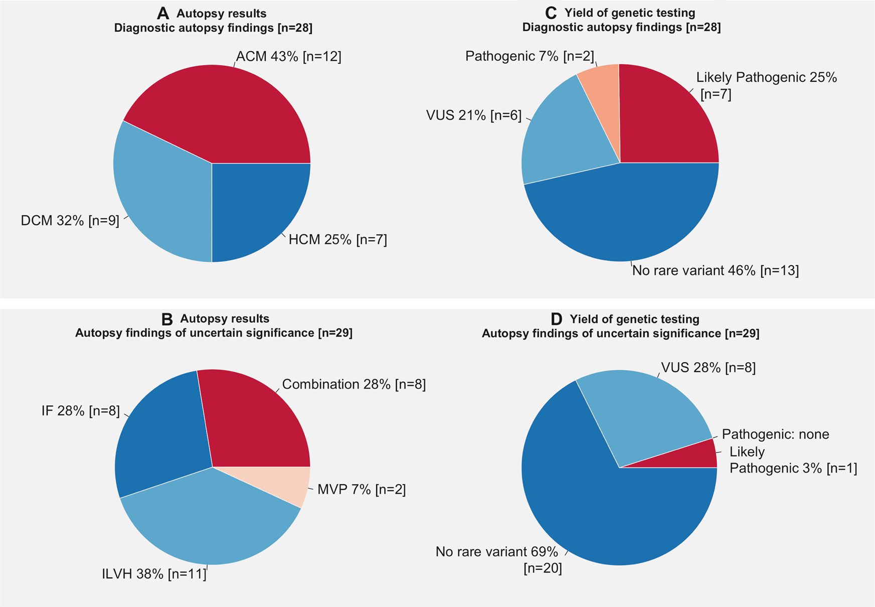 autupsy The yield of postmortem genetic testing in sudden death cases with  structural findings at autopsy | European Journal of Human Genetics