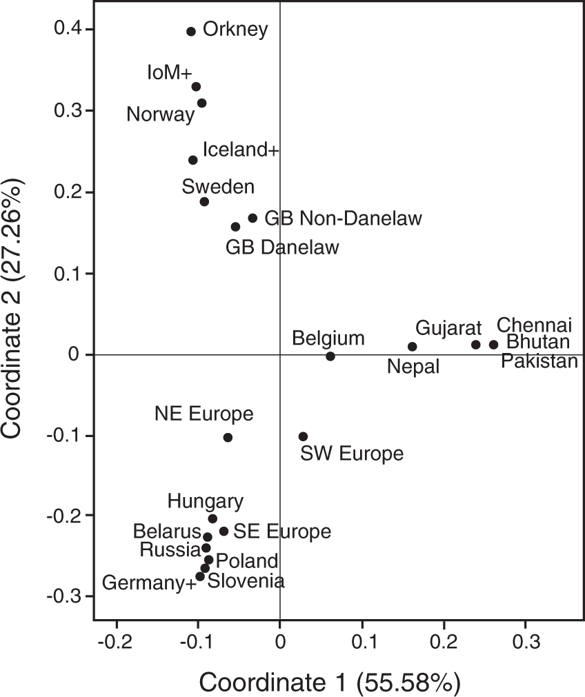 Fig. 5: Principal coordinates analysis of populations based on hg R1a1 sub-haplogroup frequencies.