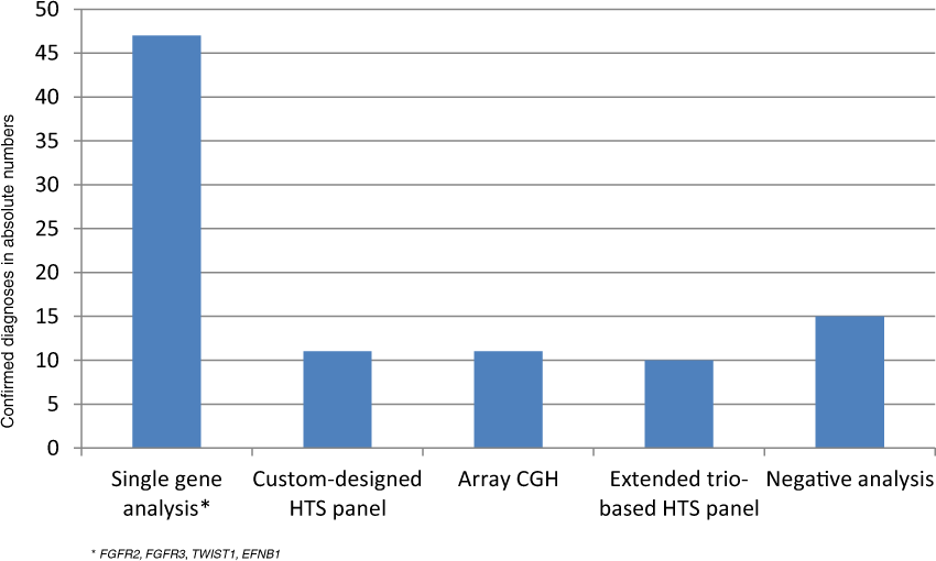 Fig. 2: Confirmed genetic diagnoses by method.