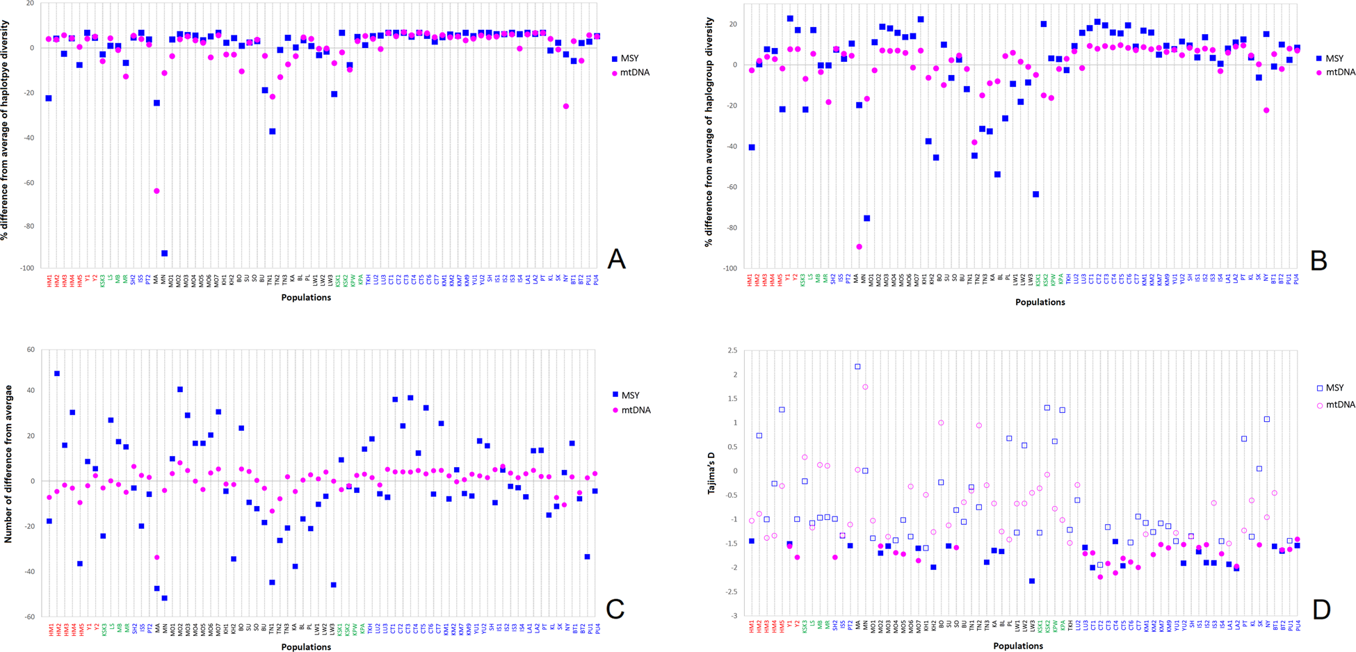 Fig. 2: Genetic diversity values shown as the percent difference from the average.