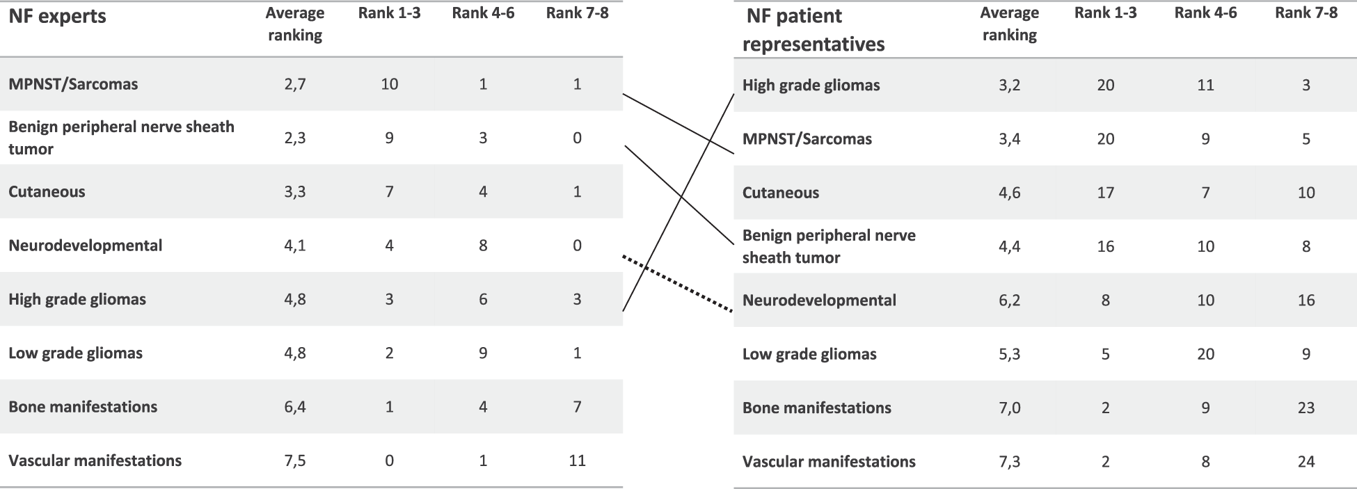 Fig. 2: Distribution of the rankings of NF1 manifestation groups as given during the expert consensus meeting and the patient representatives’ survey.