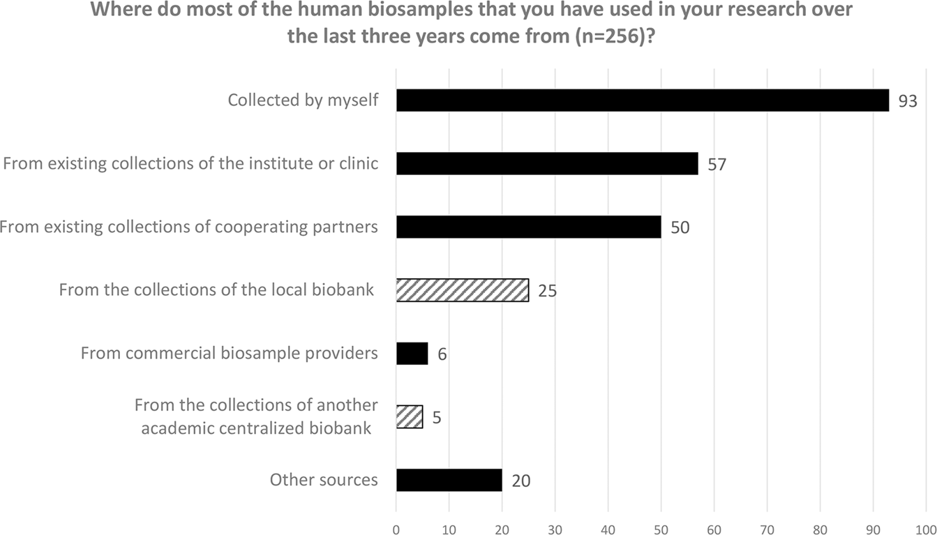 Fig. 3: Acquisition strategies chosen by participants in the last 3 years.