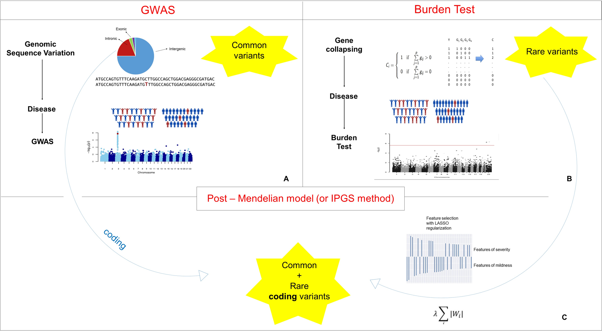 Fig. 2: Methodologies for features selection.