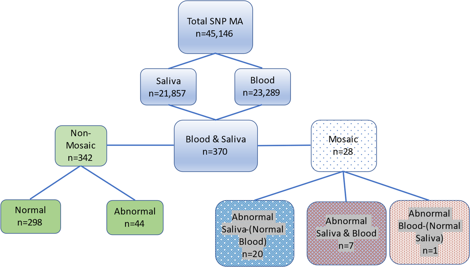 Comparing saliva and blood for the detection of mosaic genomic  abnormalities that cause syndromic intellectual disability | European  Journal of Human Genetics