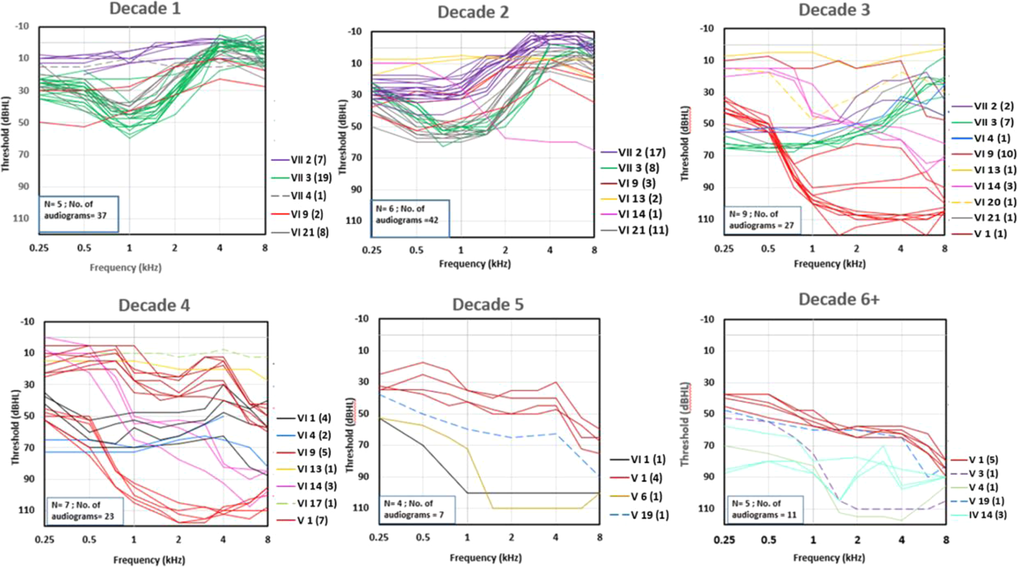 Fig. 2: Decade-wise audiograms for POU4F3 c.37delC carriers in the North American kindred show variability in progression and severity.