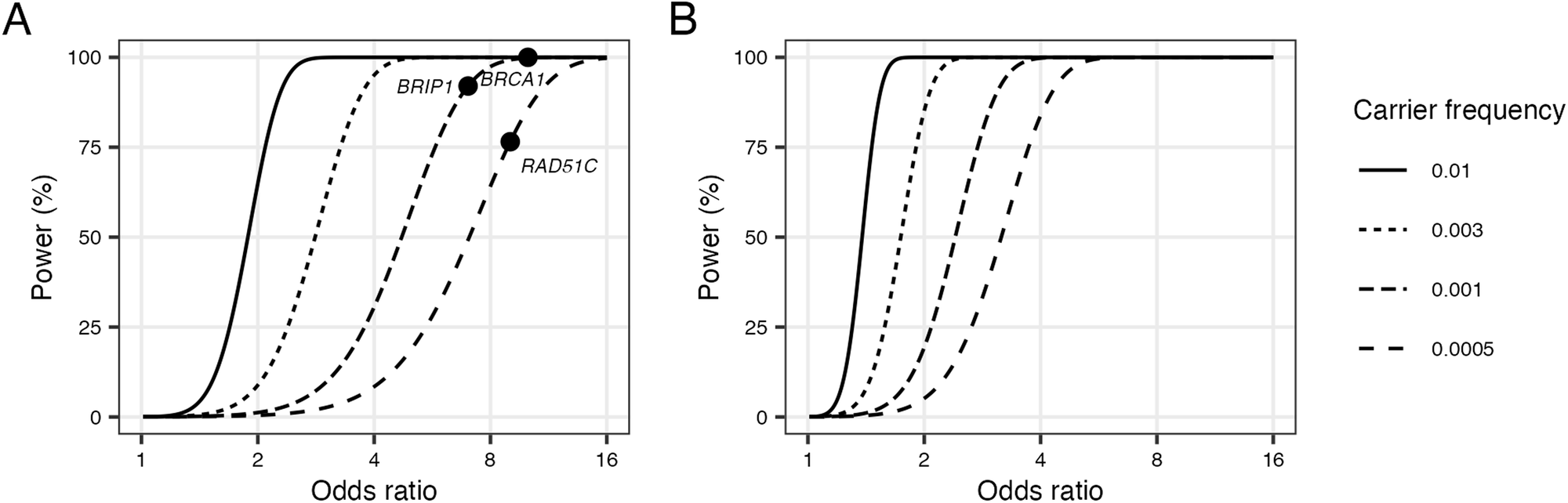 Fig. 2: Power to detect risk alleles by carrier frequency and effect size (odds ratio) at a type 1 error probability of 5 × 10−4.