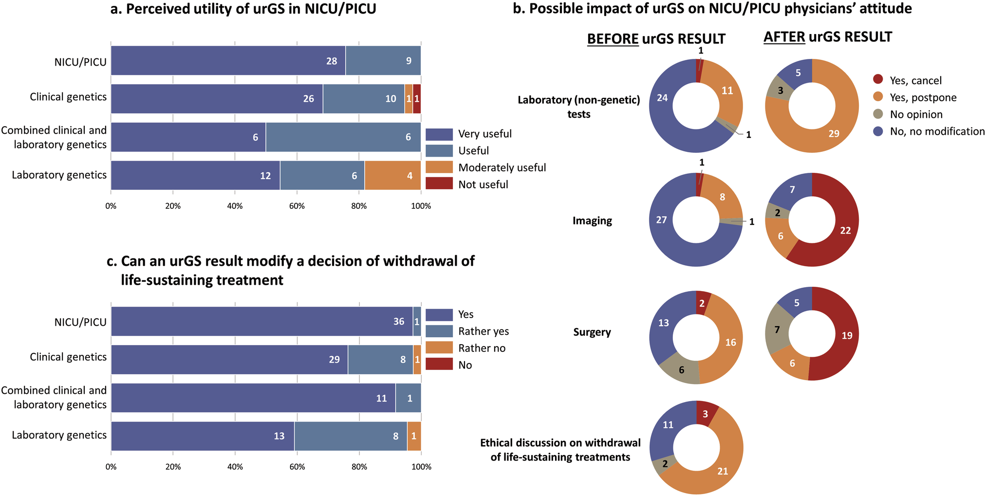 Fig. 2: Perceived utility and potential impact of urGS.