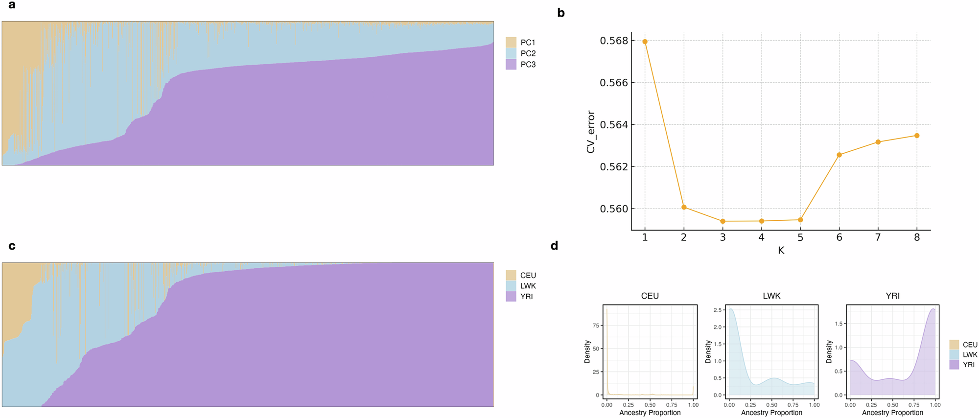 Fig. 1: The global admixture pattern of ancestry proportions using ADMIXTURE analysis in the UK Biobank African populations.