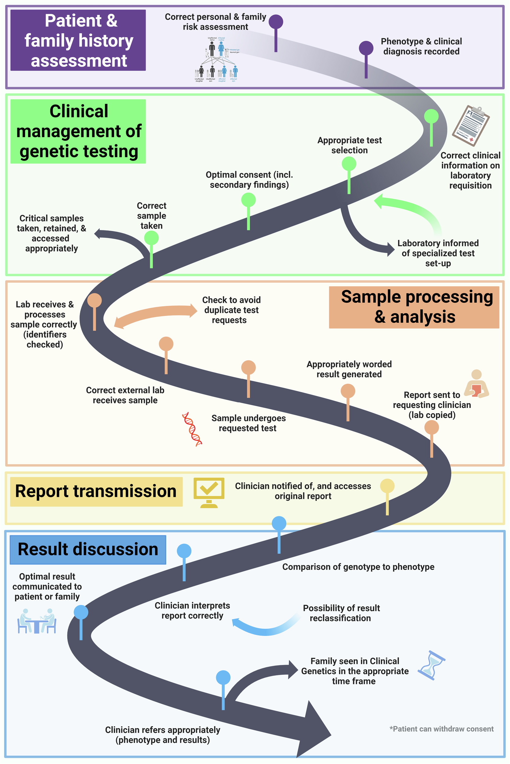 Fig. 2: Process map of the Clinical Genetics Patient Journey.