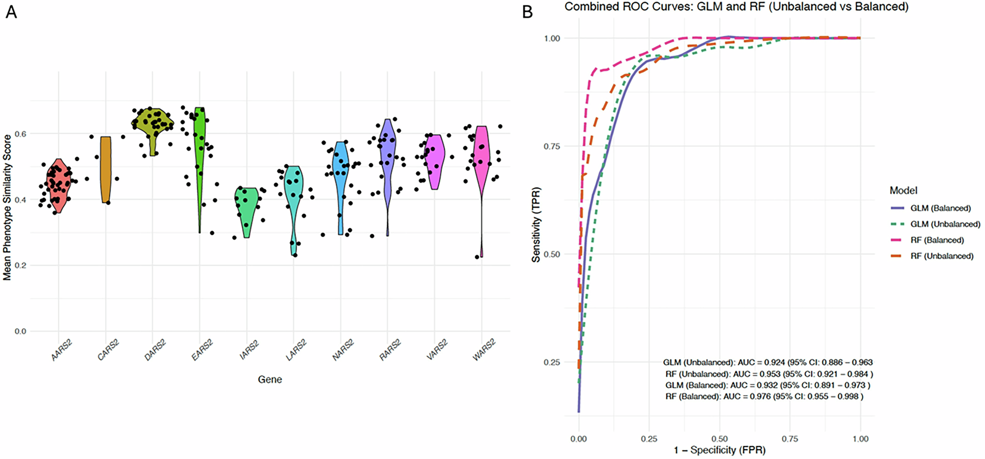 Fig. 4: Mean phenotype similarity evaluations in the reference and other datasets.