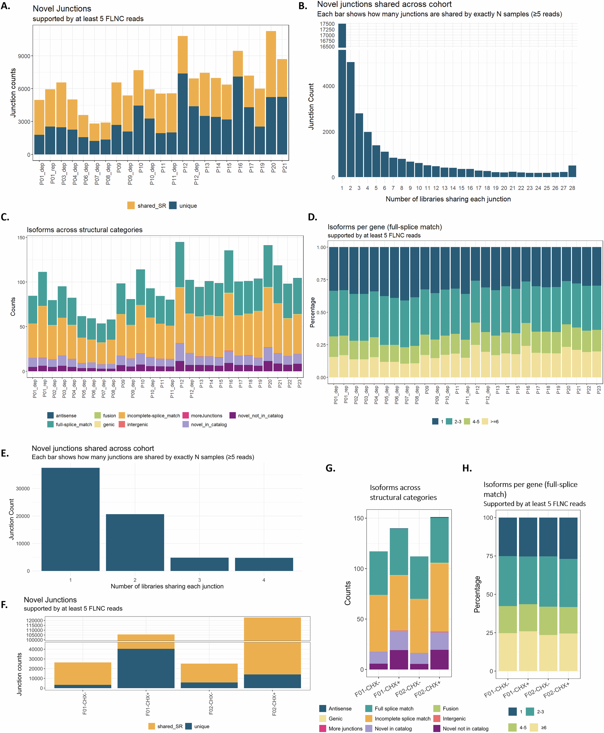 Fig. 2: Characterisation of transcript diversity.