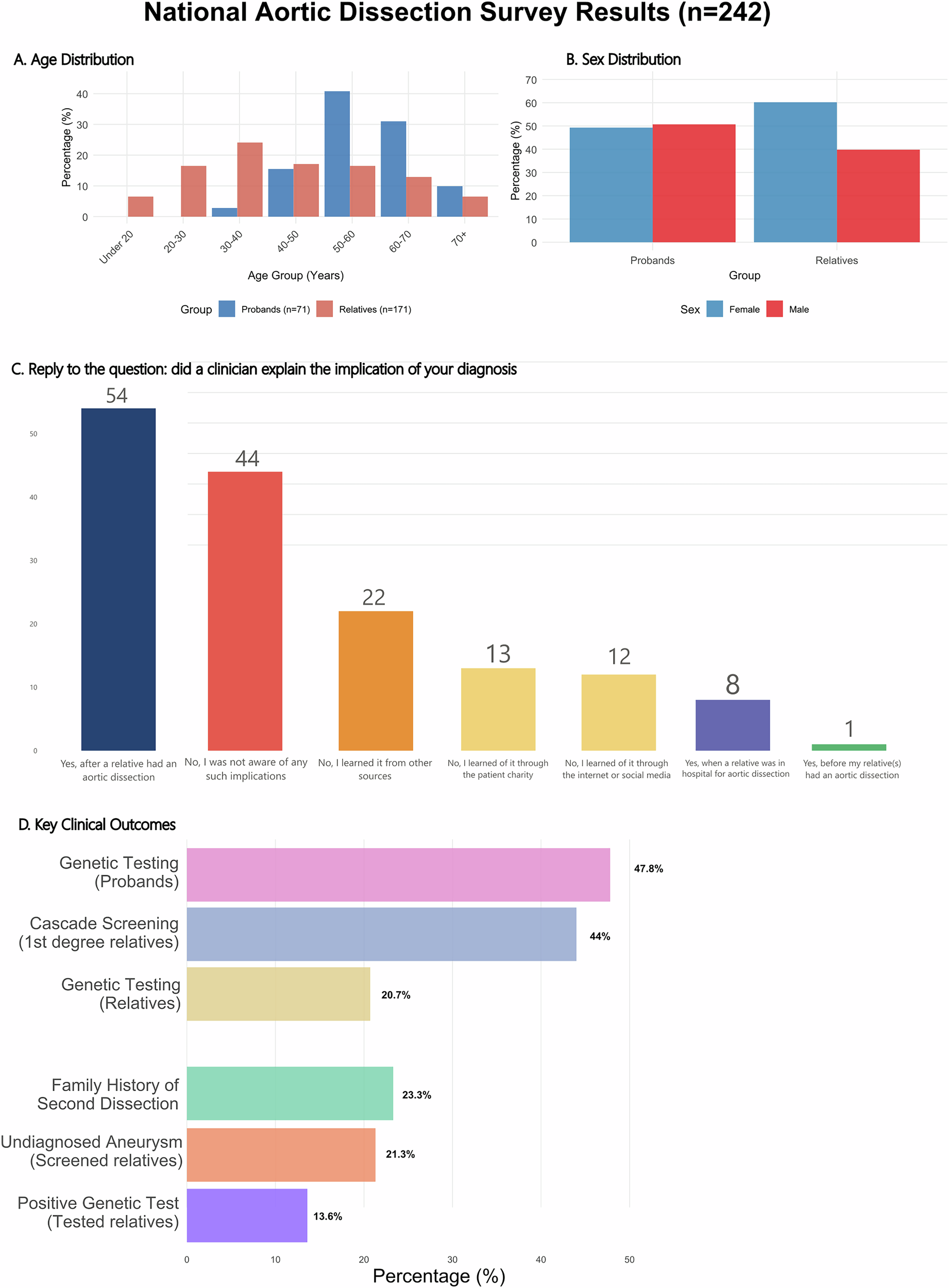 Fig. 2: Summary of the demographic findings and key outcomes from the national survey.