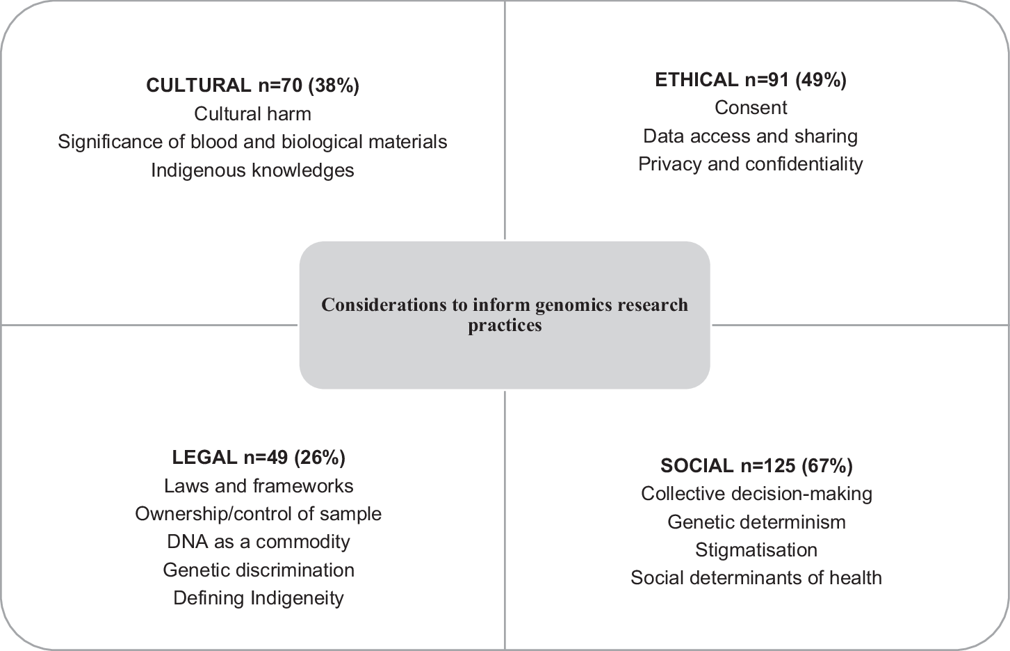 Fig. 2: Overview of broad CELS content categories developed.