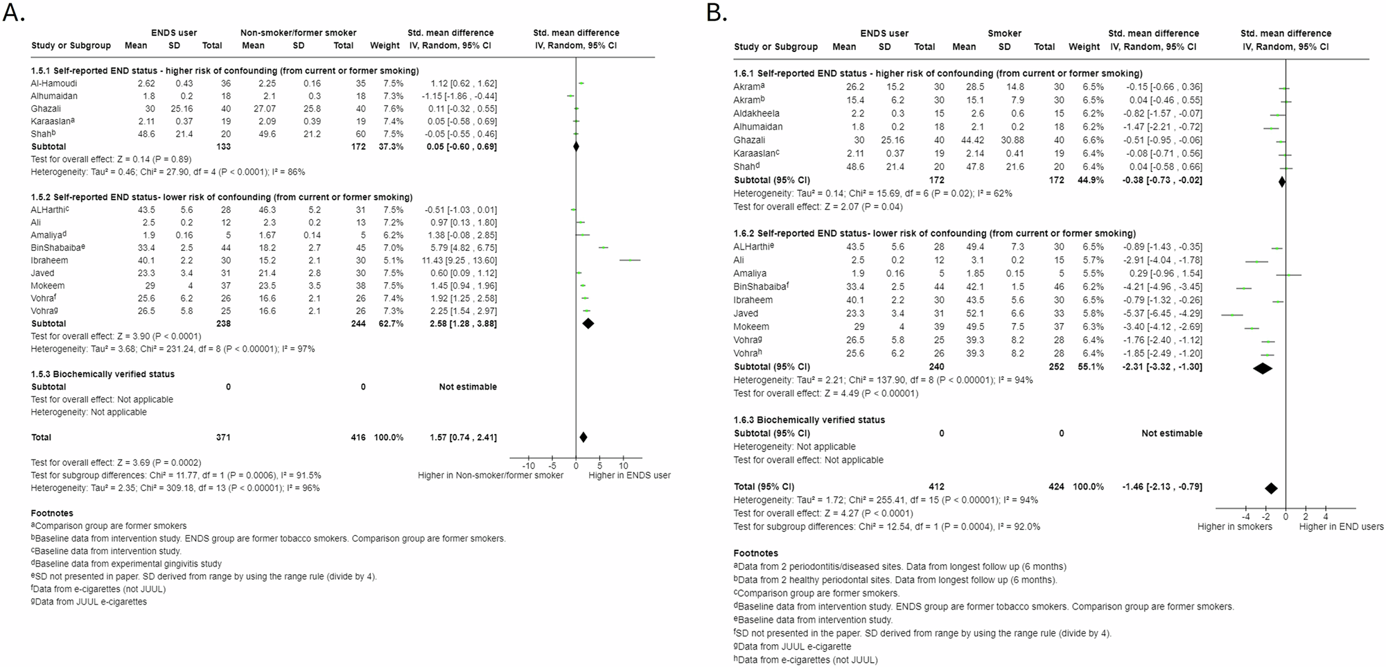 Fig. 4: Forest plot of Plaque Indices (PI) comparisons for cross-sectional data: sub-grouped by risk of tobacco smoking confounding in ENDS group.