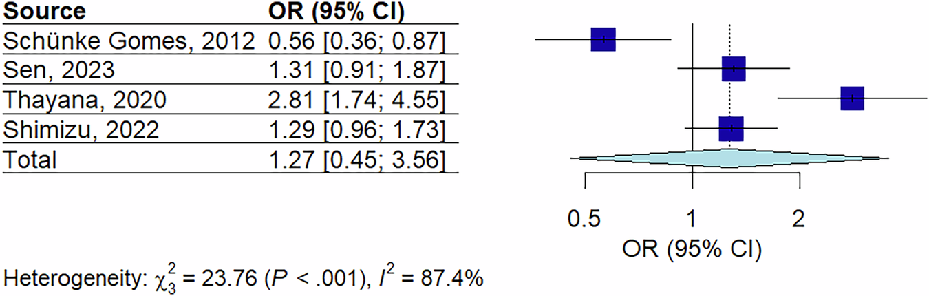 Fig. 3: Forest Plot.