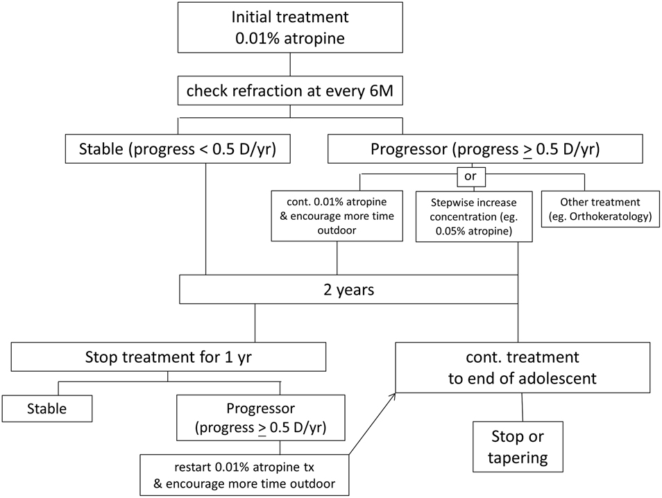 Update In Myopia And Treatment Strategy Of Atropine Use In Myopia Control Eye