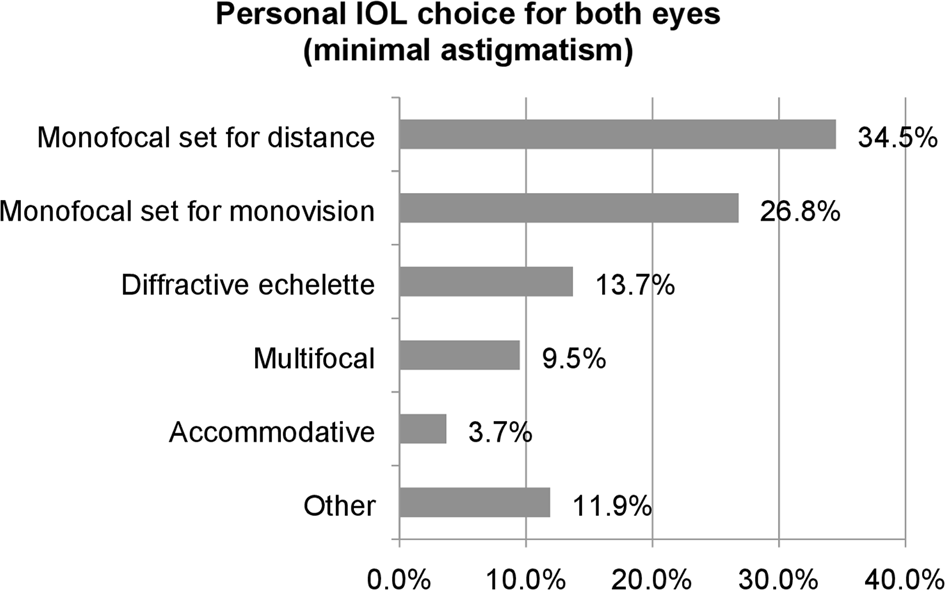 Which intraocular lens would ophthalmologists choose for themselves? | Eye