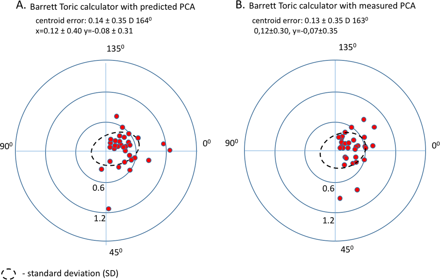 Performance of the Barrett Toric Calculator with and without measurements  of posterior corneal curvature | Eye