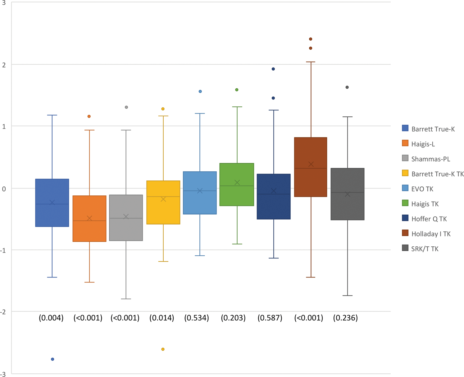 Accuracy of intraocular lens formulas using total keratometry in eyes with  previous myopic laser refractive surgery | Eye