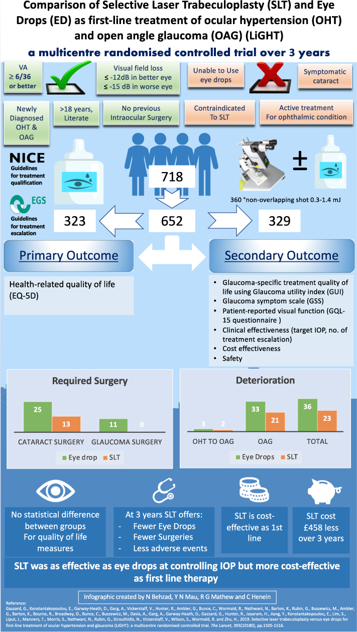 Infographic: Laser in Glaucoma and Ocular Hypertension Trial (LiGHT) | Eye