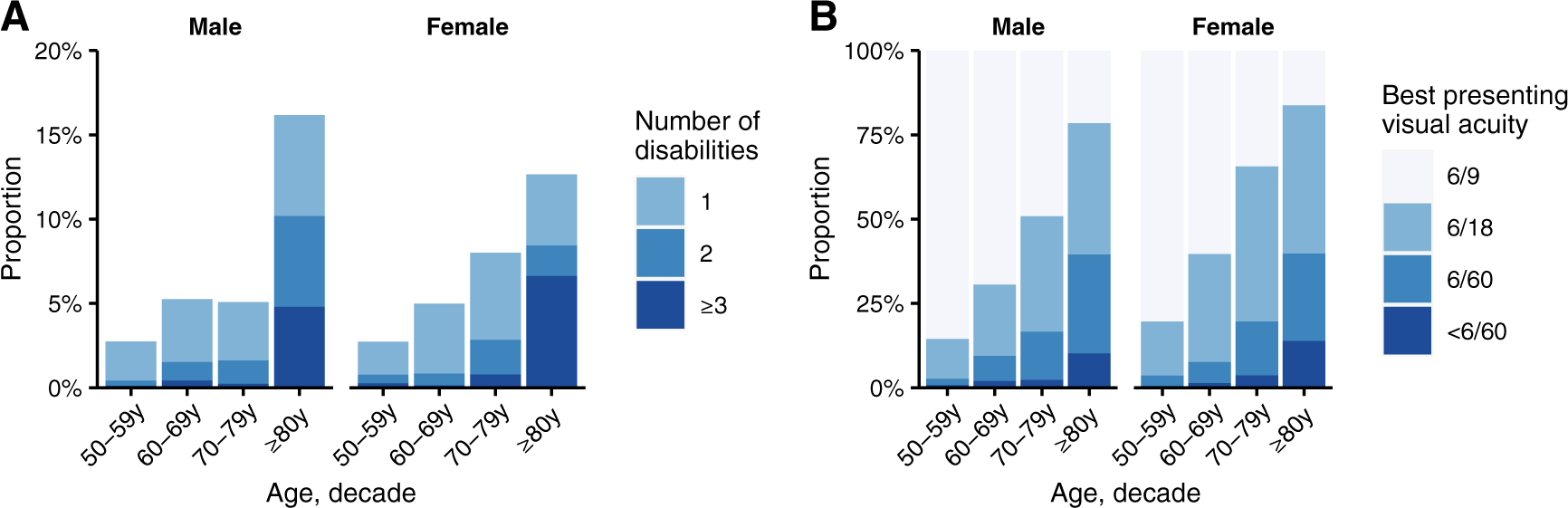 Association of visual impairment with disability: a population-based study  | Eye