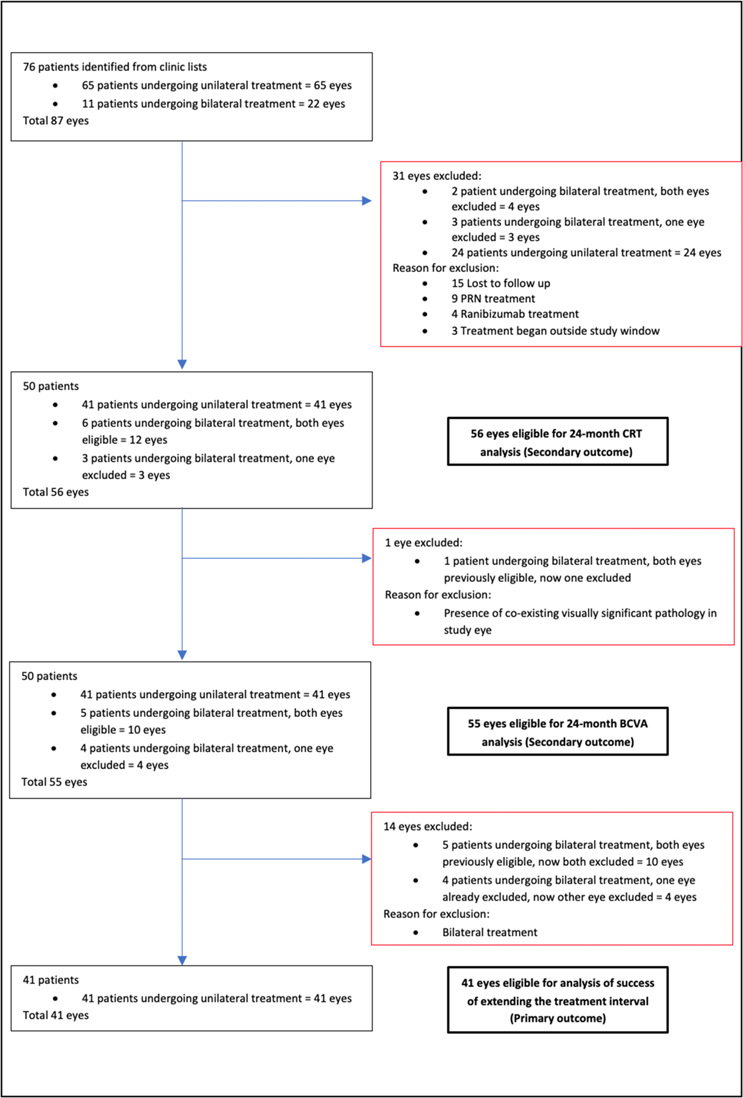 Novel Metrics For Evaluating Decision Making In A Treat And Extend Regimen For Neovascular Age Related Macular Degeneration Eye Novel Metrics For Evaluating Decision Making In A Treat And Extend Regimen For Neovascular Age Related Macular Degeneration Eye