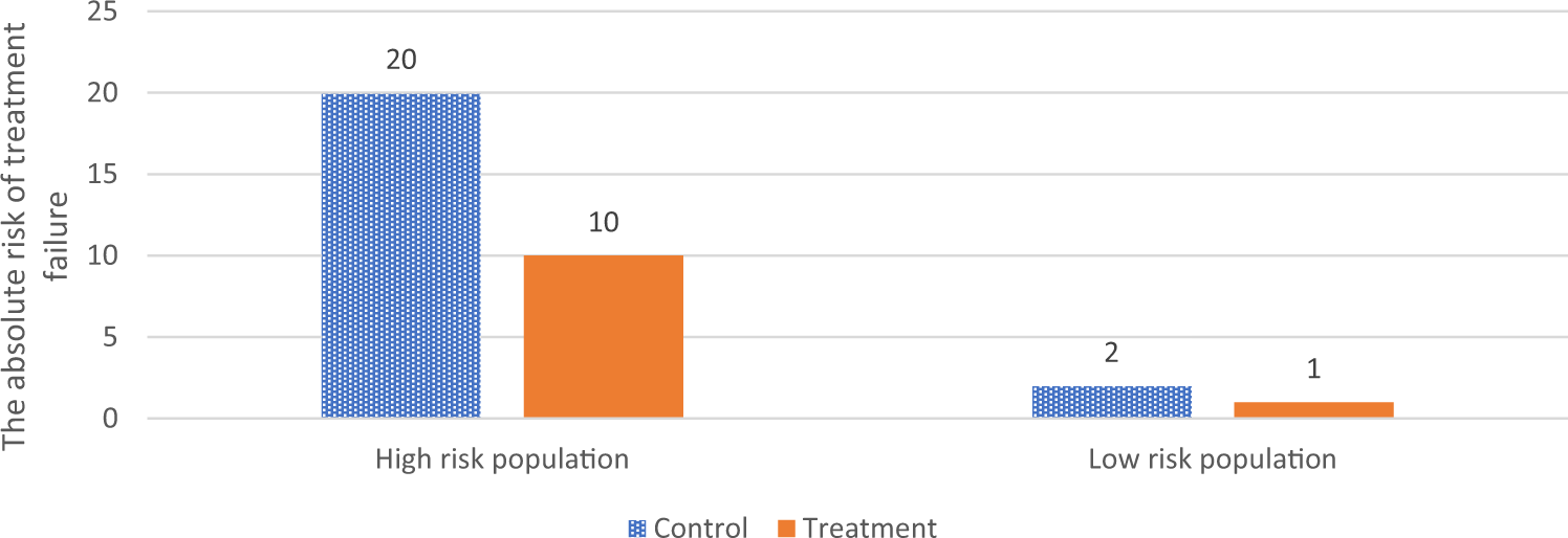 how to calculate relative risk and odds ratio Google Search Odds