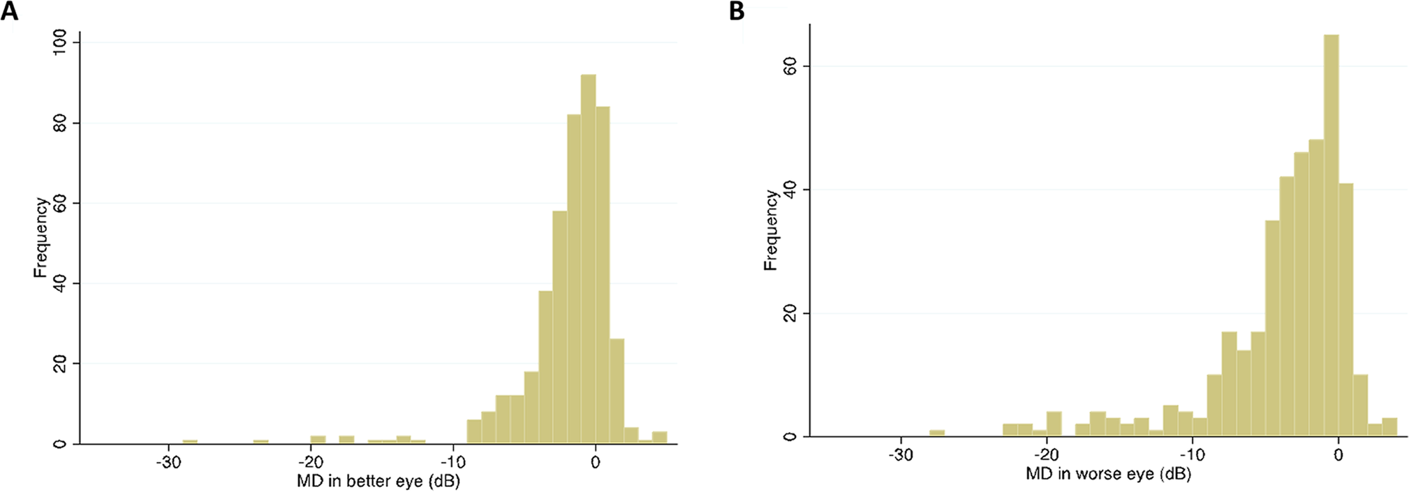 The relationship between multiple deprivation and severity of glaucoma at  diagnosis | Eye