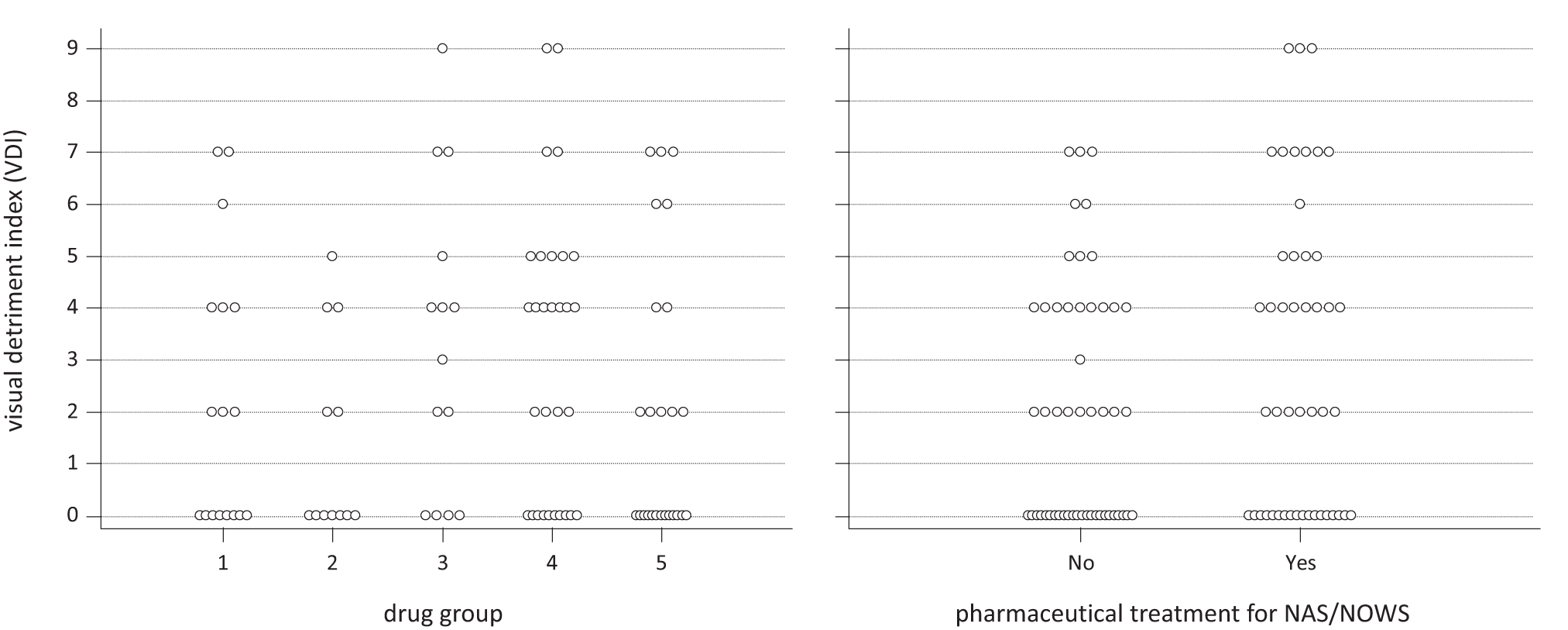 Fig. 2: Dotplots showing visual detriment index (VDI) for 98 exposed children by drug group (left) and by treated neonatal abstinence/opioid withdrawal syndrome (NAS/NOWS) status (right).