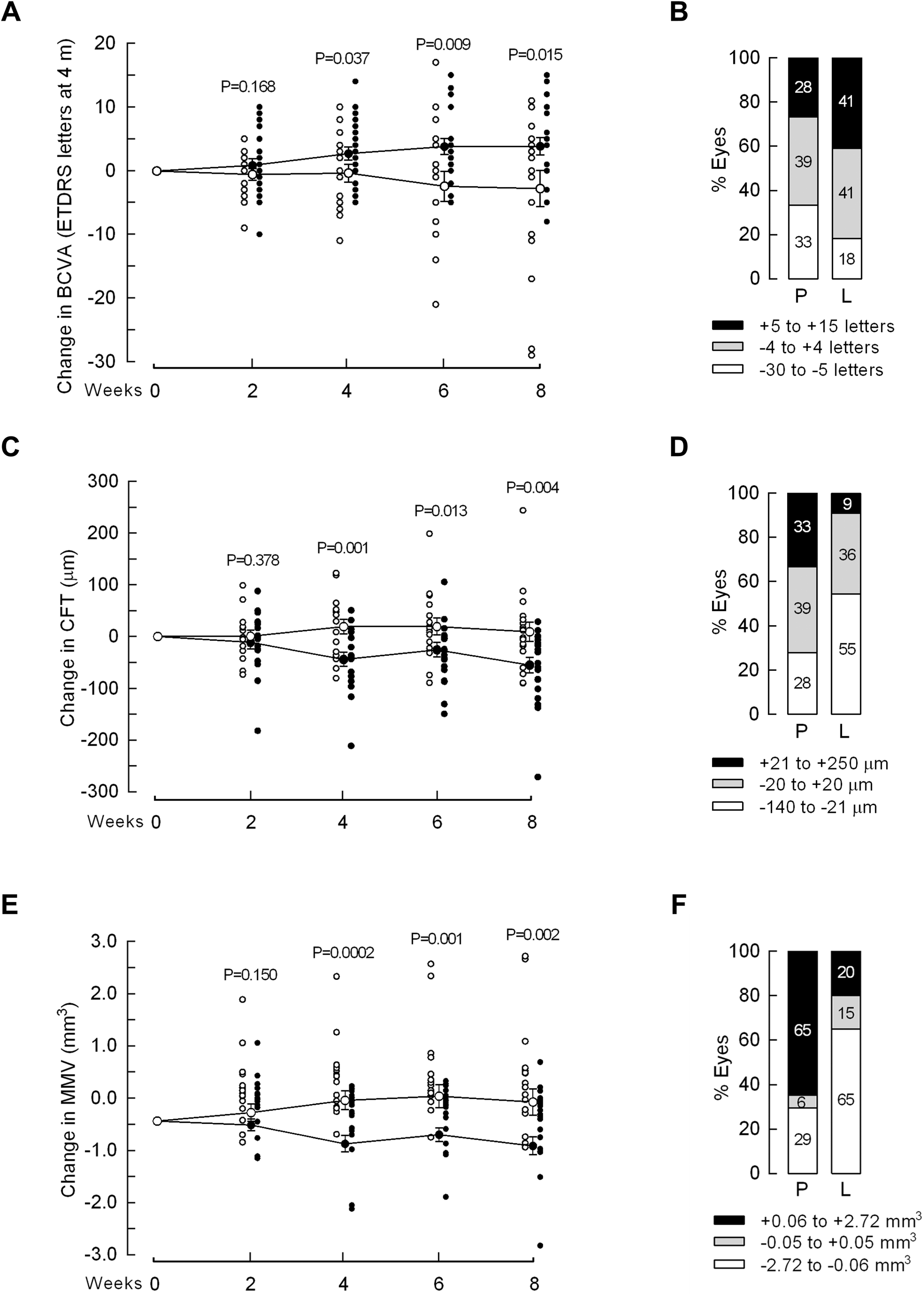 Fig. 1: Levosulpiride improved the change from baseline in visual and structural parameters.