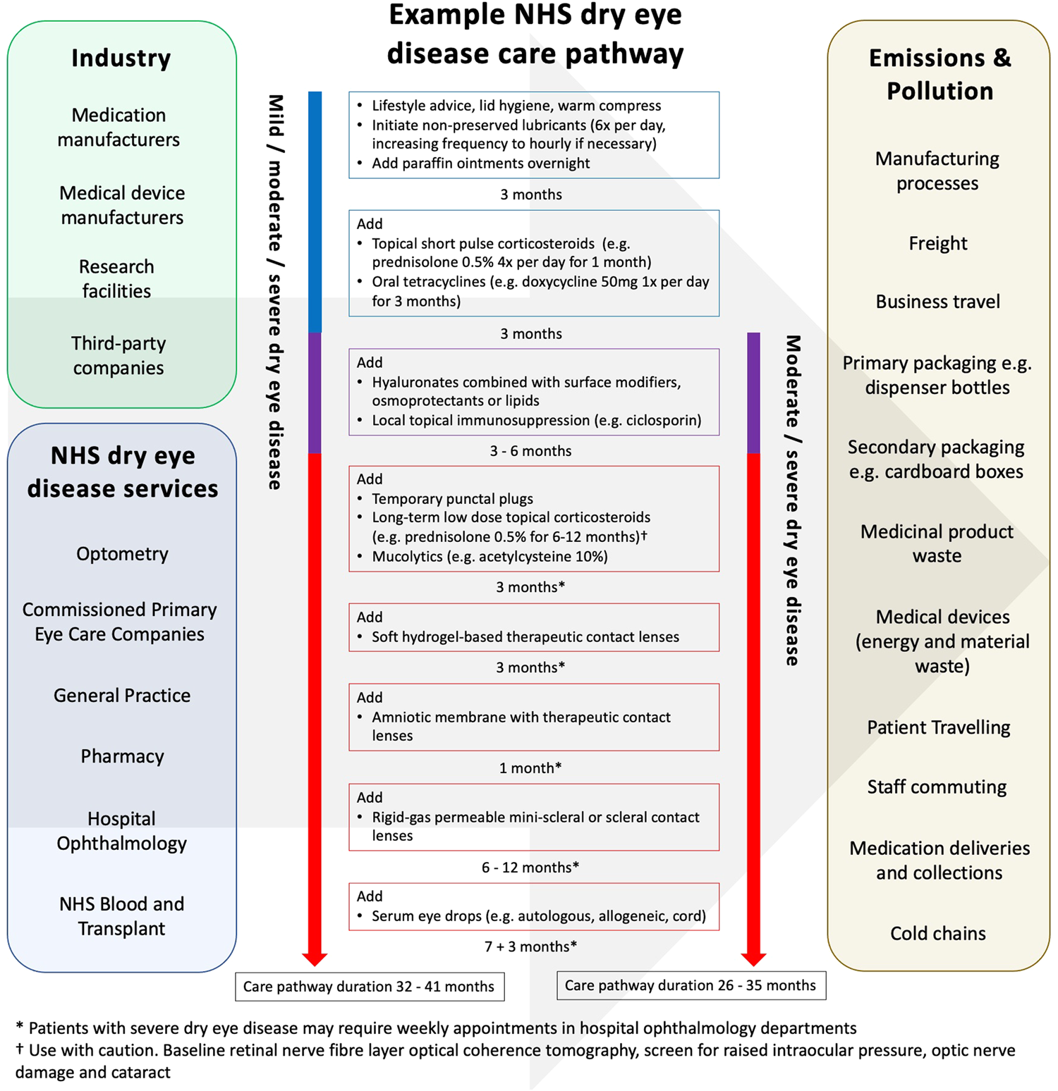 the Eye dry in pathway care | Achieving net-zero disease eye