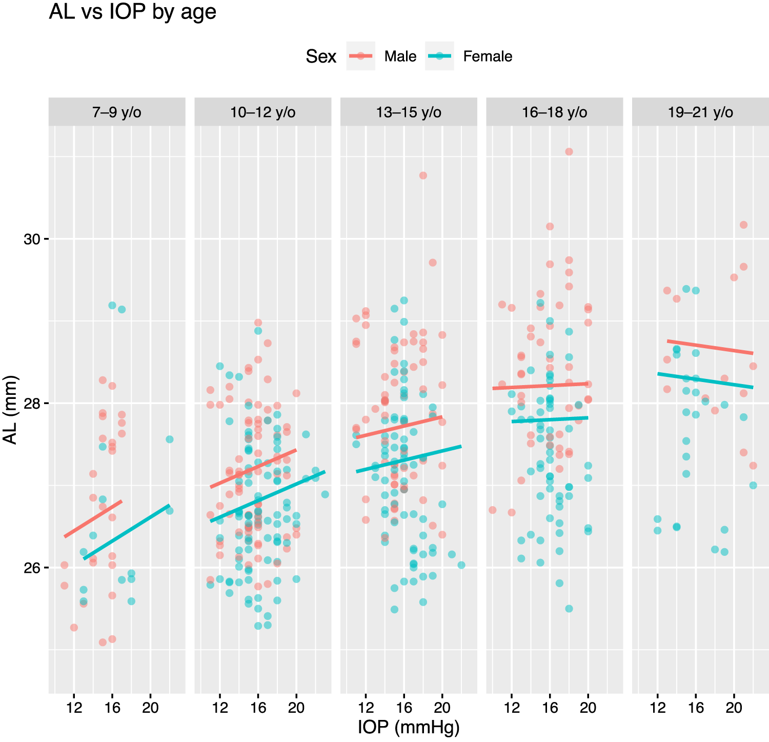 Fig. 1: Contemporaneous association between intraocular pressure, IOP (at time point t) and axial length, AL (similarly at t) by age group per the fitted multivariable model presented in Table 2.