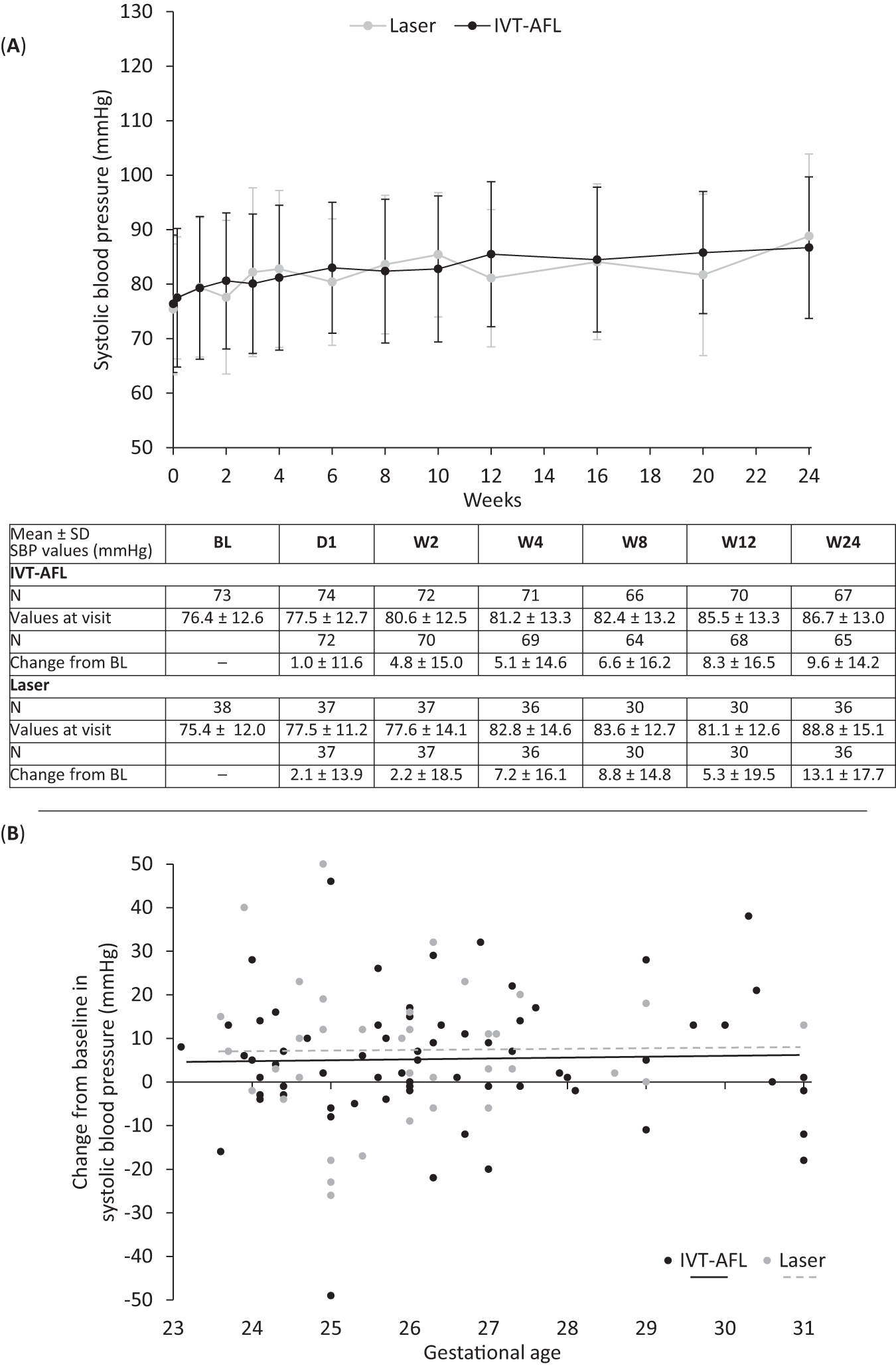 Fig. 3: Systolic blood pressure.