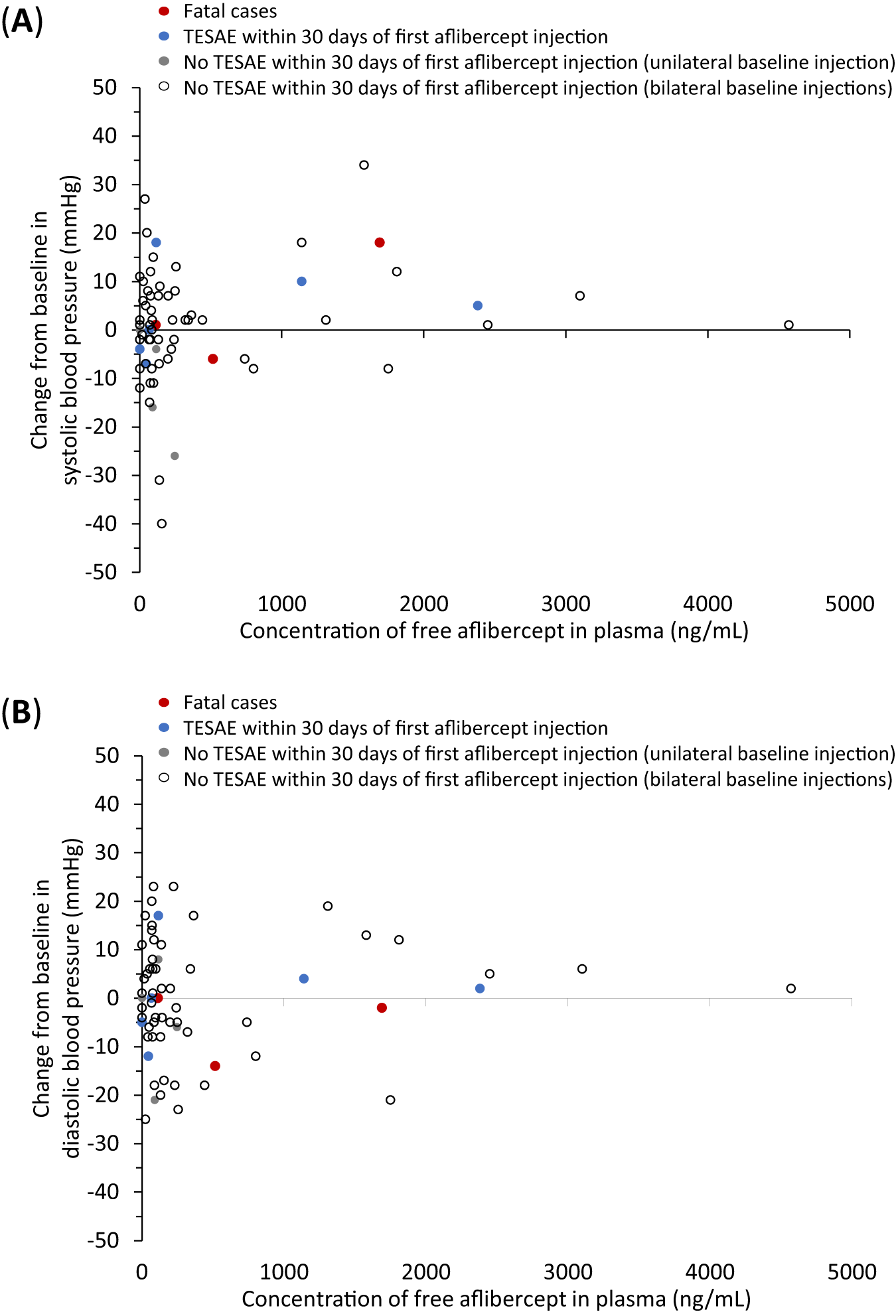 Fig. 5: Blood pressure versus concentrations of free aflibercept in plasma.
