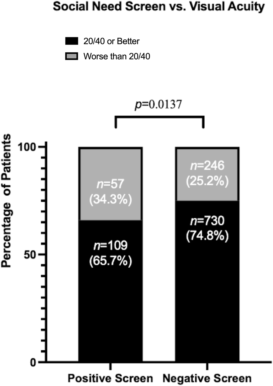 Seeing the unseen: uncovering health-related social needs through universal  screening at an academic ophthalmology practice | Eye