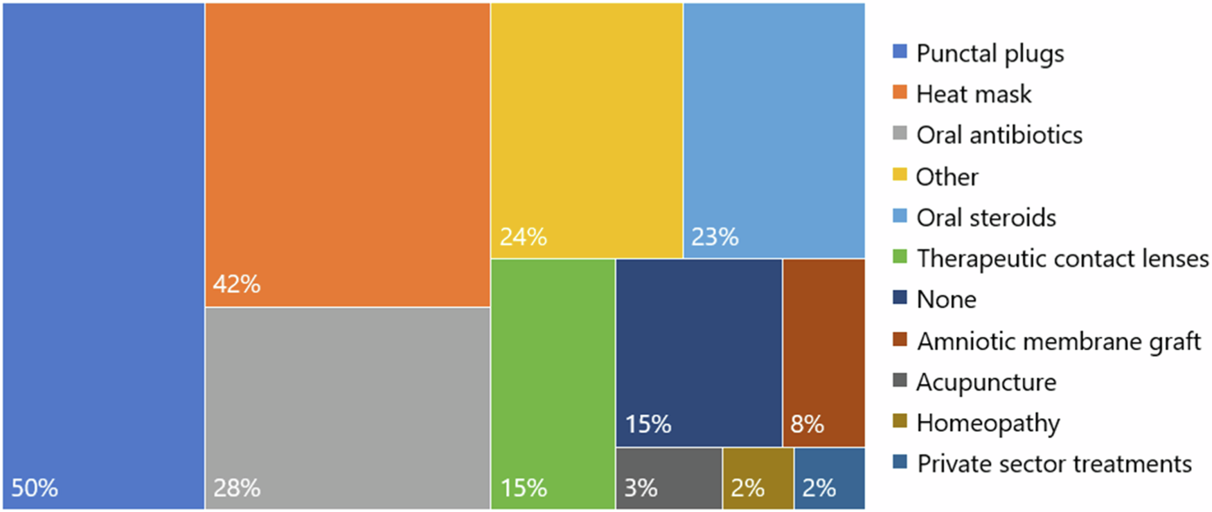 Fig. 2: Percentages of patients that have trialled dry eye disease treatments other than eye drops and ointments.