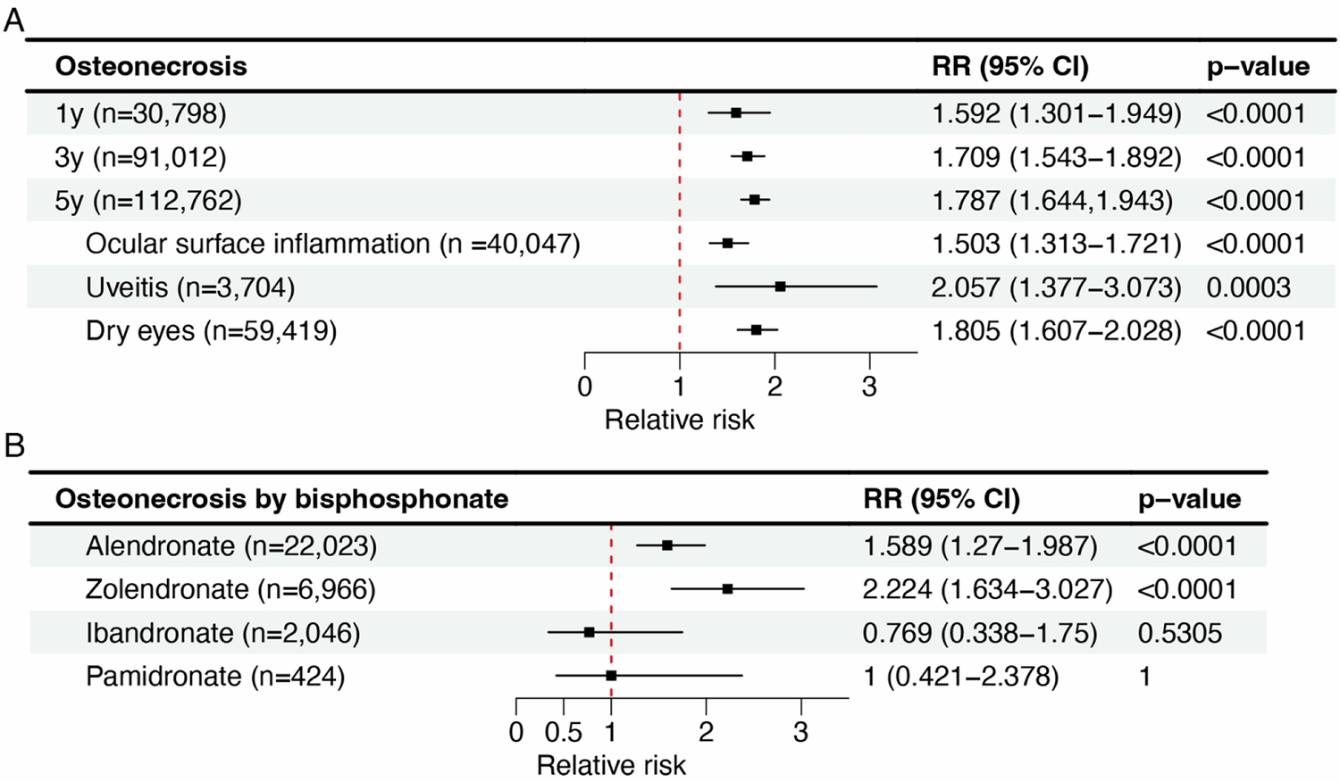 Ocular adverse effects of bisphosphonates and association with osteonecrosis from a real-world database