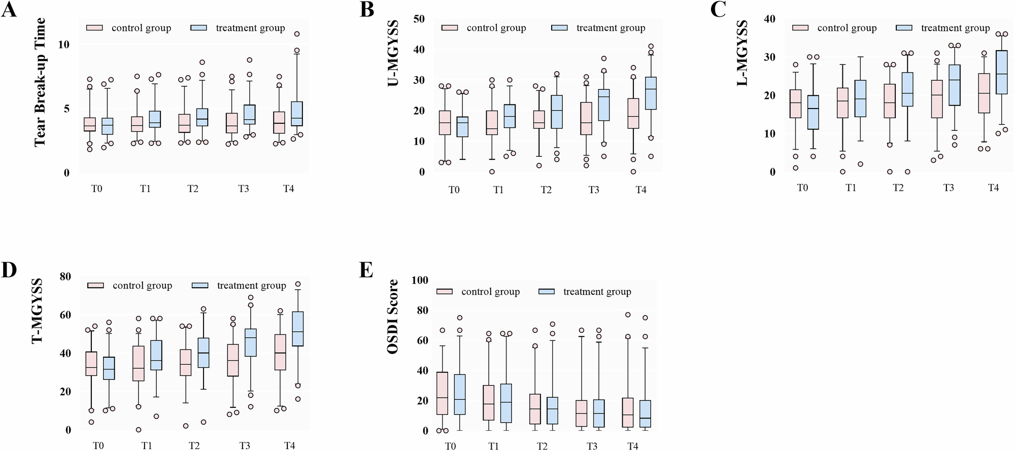 Fig. 2: Box plots of raw data at the five visits.