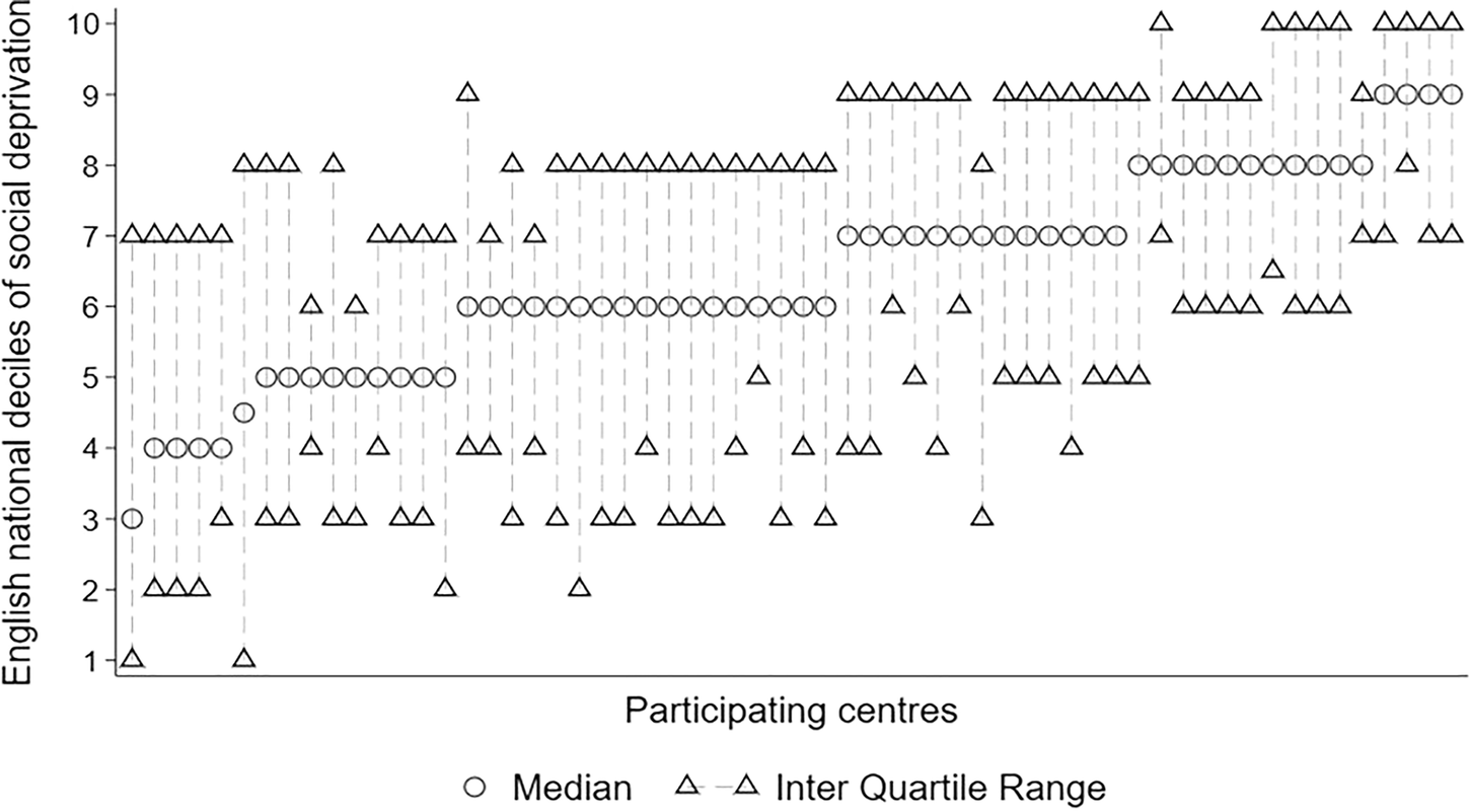 Fig. 2: Median + IQR plots of decile of the social deprivation by participating centre and ordered by median decile.